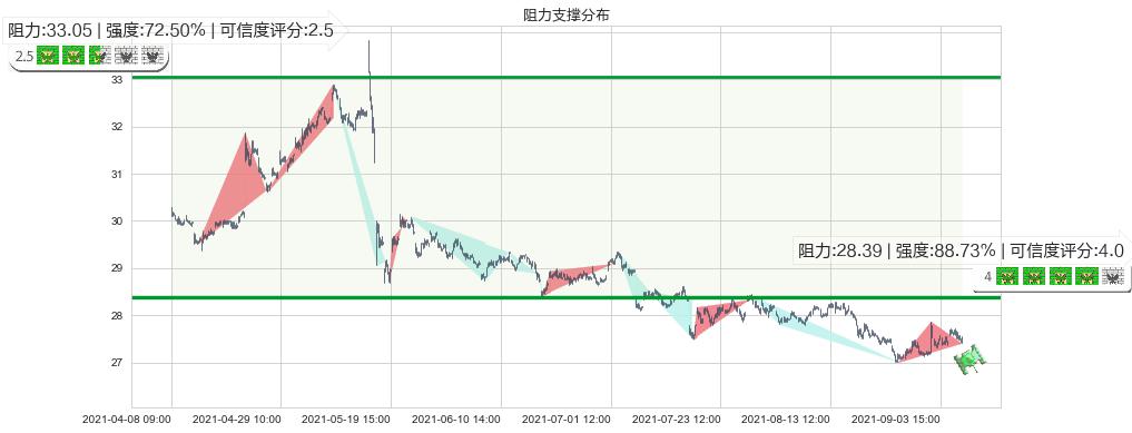 美国电话电报(usT)阻力支撑位图-阿布量化