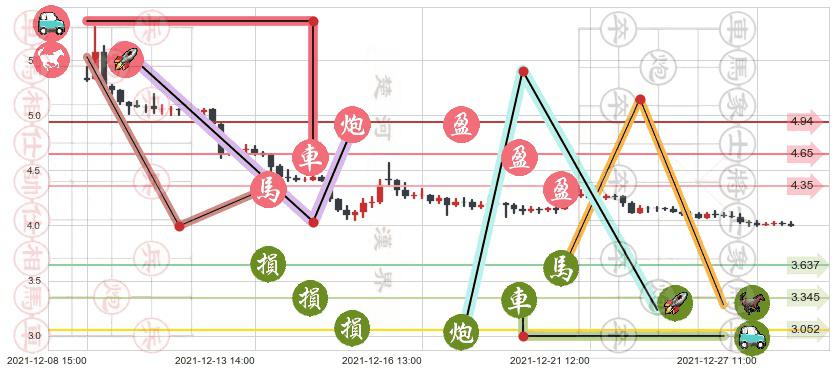 好未来(usTAL)止盈止损位分析