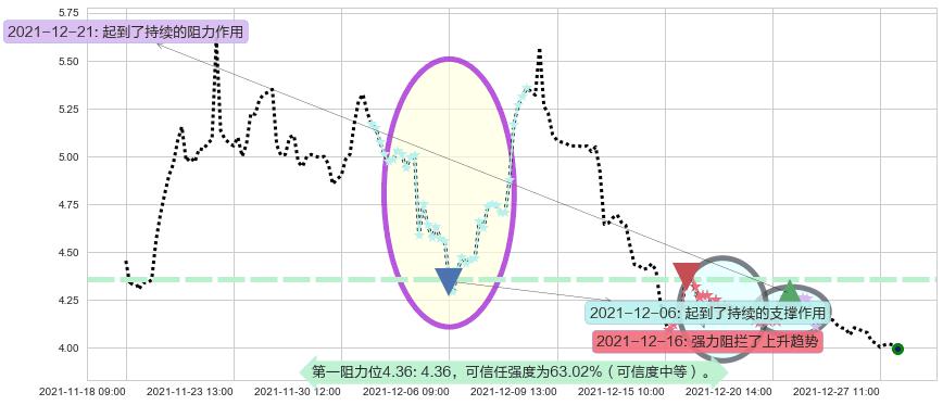 好未来阻力支撑位图-阿布量化