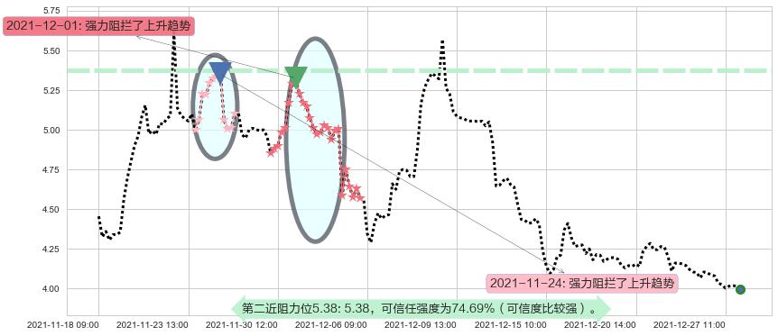 好未来阻力支撑位图-阿布量化