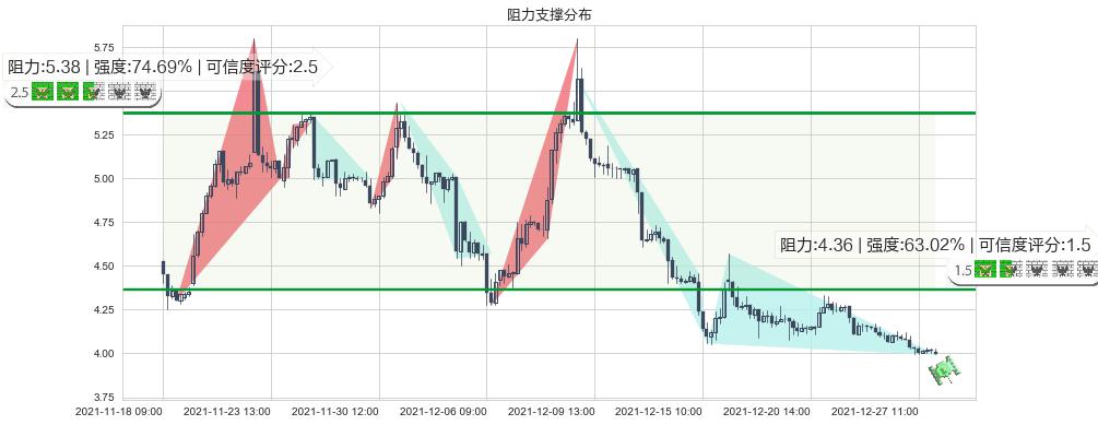 好未来(usTAL)阻力支撑位图-阿布量化
