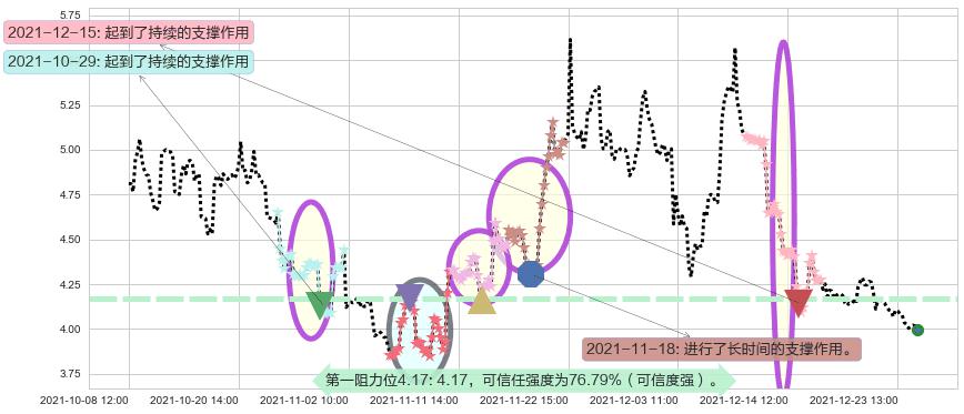 好未来阻力支撑位图-阿布量化