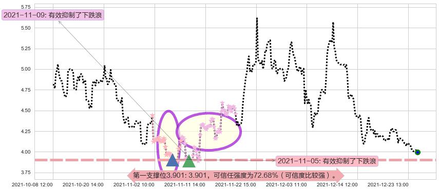 好未来阻力支撑位图-阿布量化