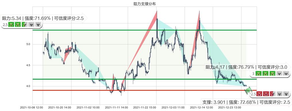 好未来(usTAL)阻力支撑位图-阿布量化