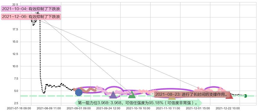 好未来阻力支撑位图-阿布量化