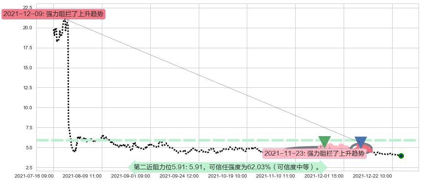 好未来阻力支撑位图-阿布量化