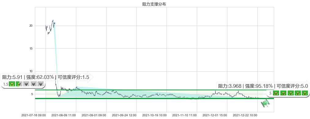 好未来(usTAL)阻力支撑位图-阿布量化