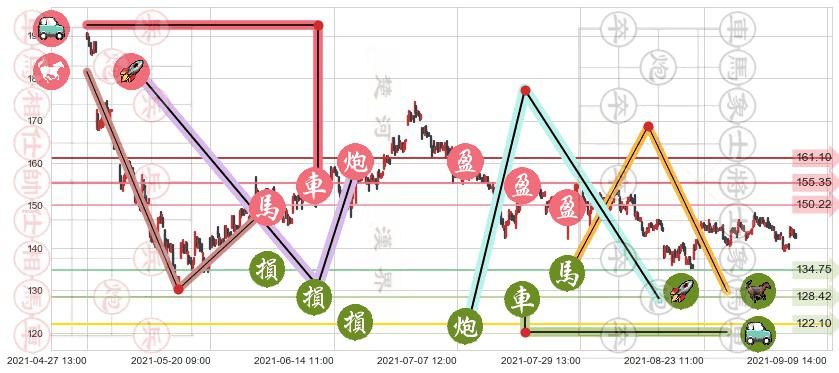 Teladoc Health Inc.(usTDOC)止盈止损位分析