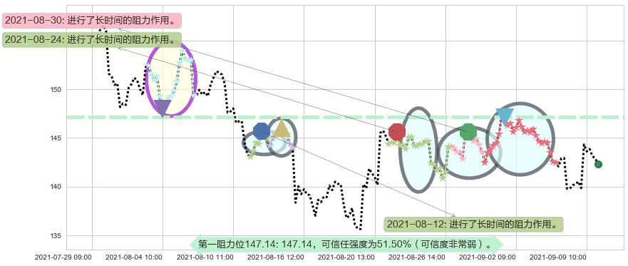 Teladoc Health Inc.阻力支撑位图-阿布量化