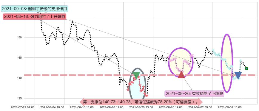 Teladoc Health Inc.阻力支撑位图-阿布量化