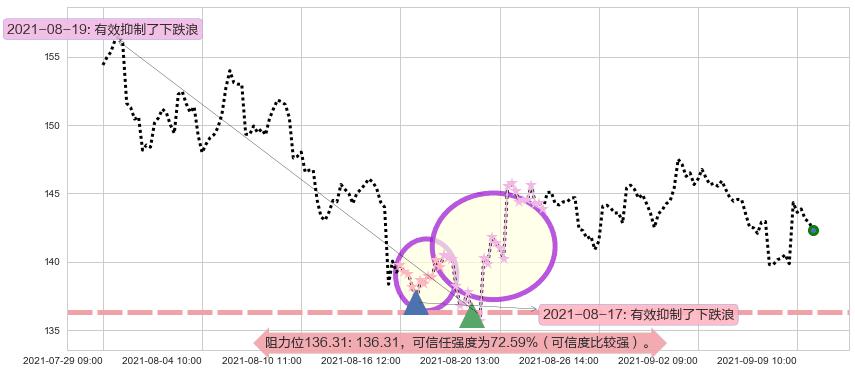 Teladoc Health Inc.阻力支撑位图-阿布量化