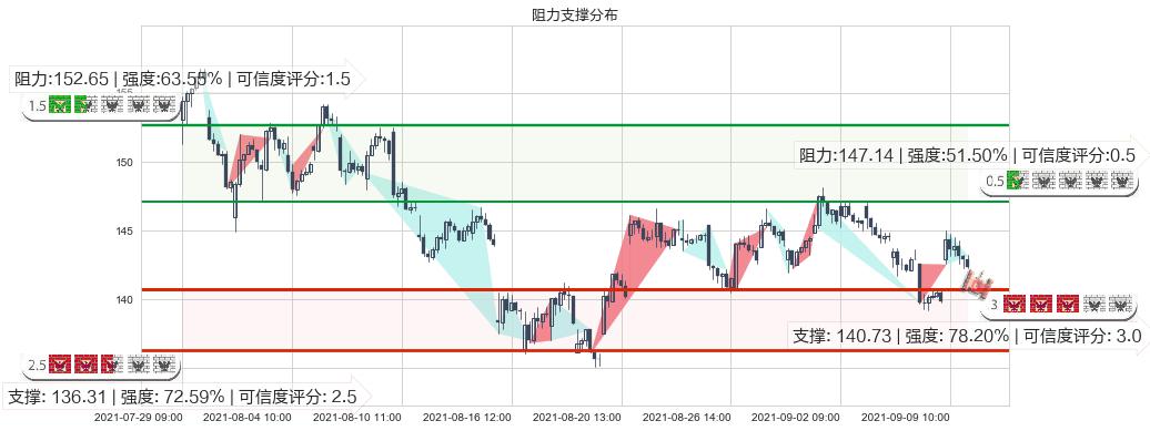Teladoc Health Inc.(usTDOC)阻力支撑位图-阿布量化