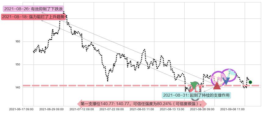 Teladoc Health Inc.阻力支撑位图-阿布量化