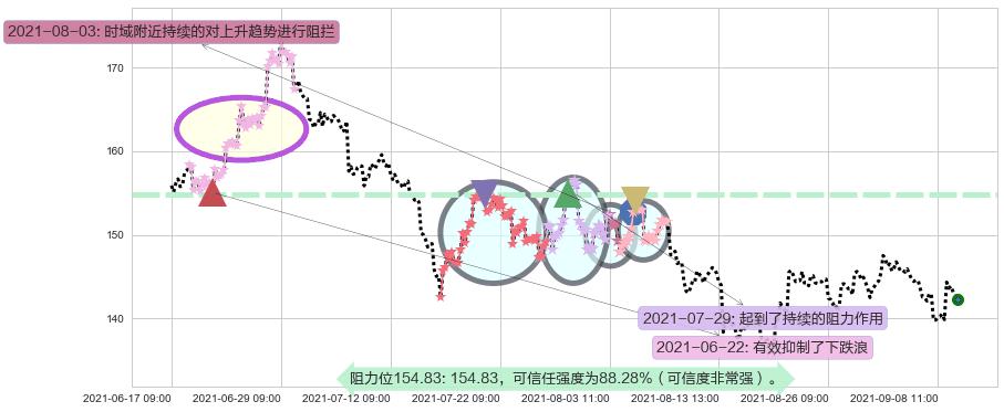 Teladoc Health Inc.阻力支撑位图-阿布量化