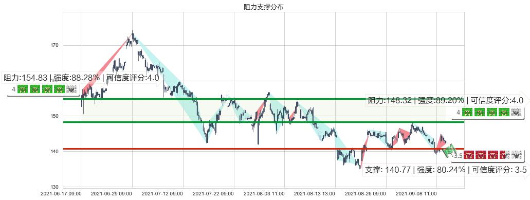 Teladoc Health Inc.(usTDOC)阻力支撑位图-阿布量化