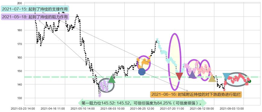 Teladoc Health Inc.阻力支撑位图-阿布量化