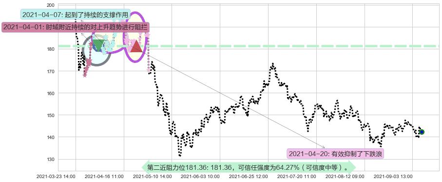 Teladoc Health Inc.阻力支撑位图-阿布量化