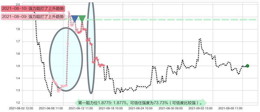 达内科技阻力支撑位图-阿布量化