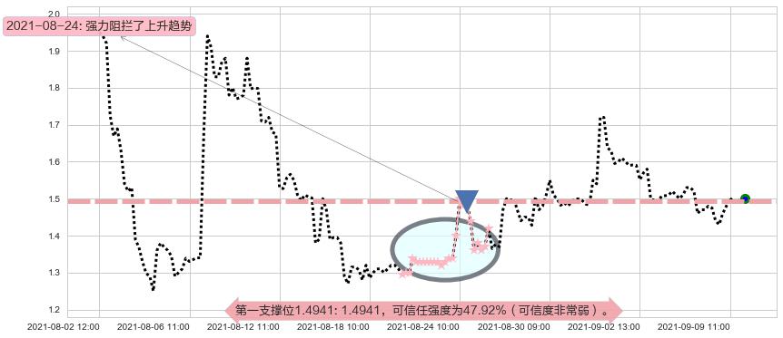 达内科技阻力支撑位图-阿布量化