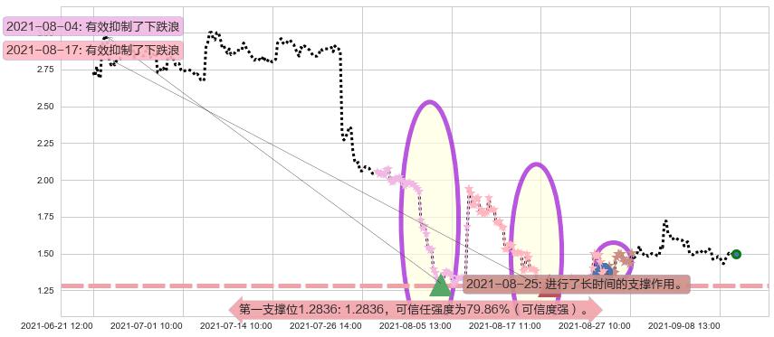 达内科技阻力支撑位图-阿布量化