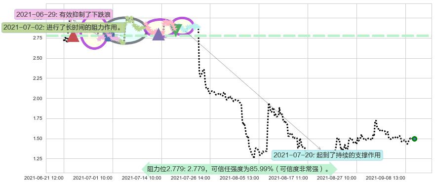 达内科技阻力支撑位图-阿布量化