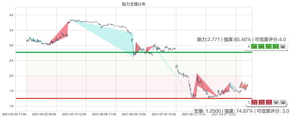 达内科技(usTEDU)阻力支撑位图-阿布量化