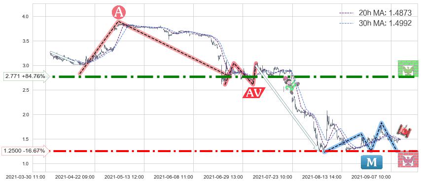 达内科技(TEDU)长线趋势趋势阶段分析图-阿布量化