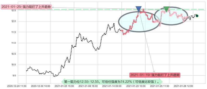 梯瓦制药阻力支撑位图-阿布量化