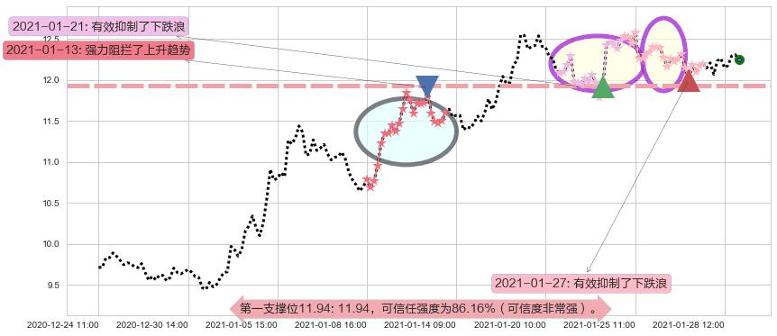 梯瓦制药阻力支撑位图-阿布量化