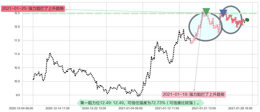 梯瓦制药阻力支撑位图-阿布量化