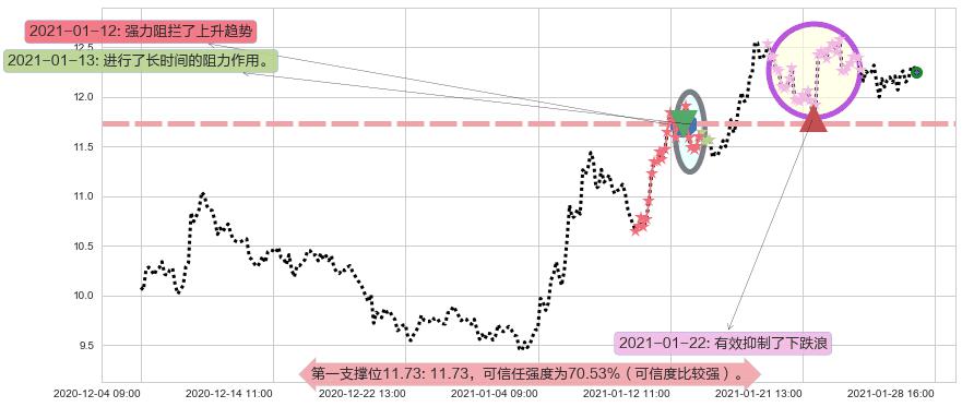 梯瓦制药阻力支撑位图-阿布量化