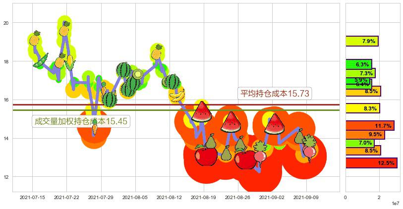 老虎证券(usTIGR)持仓成本图-阿布量化