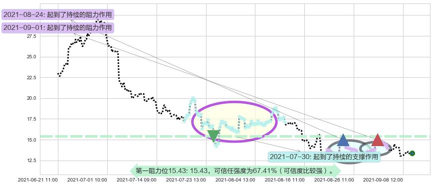 老虎证券阻力支撑位图-阿布量化