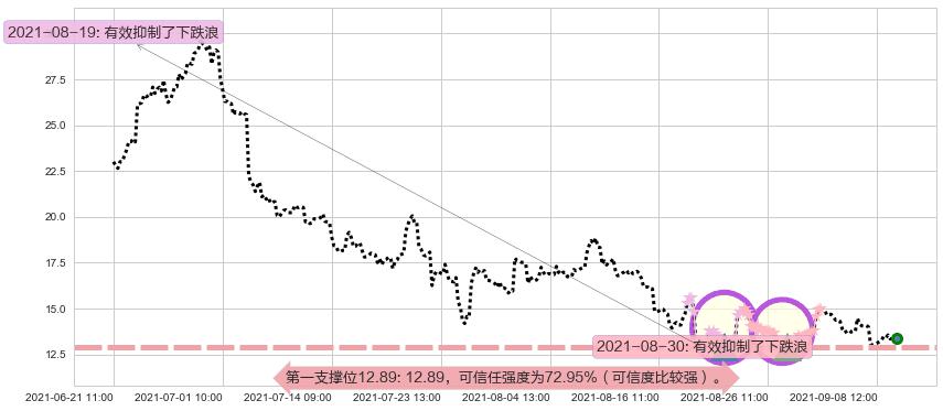 老虎证券阻力支撑位图-阿布量化