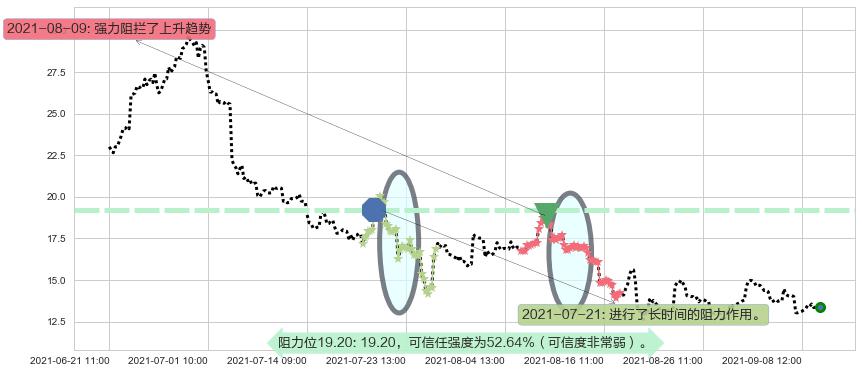 老虎证券阻力支撑位图-阿布量化