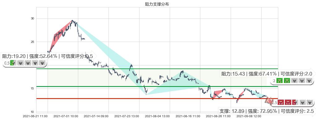 老虎证券(usTIGR)阻力支撑位图-阿布量化