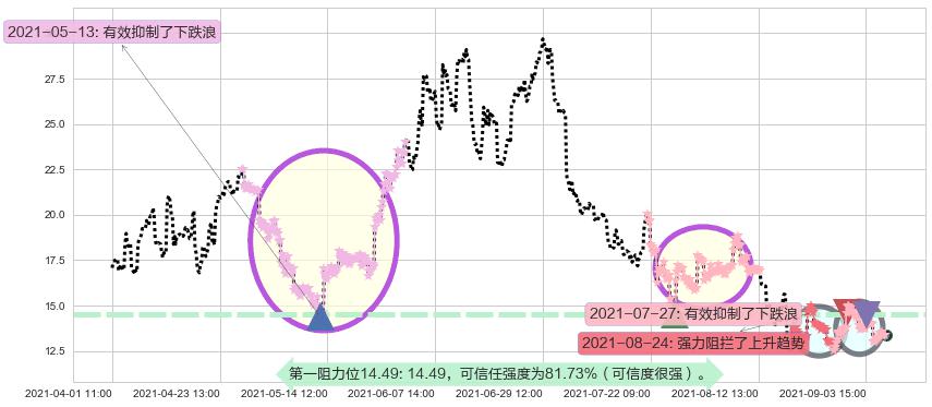老虎证券阻力支撑位图-阿布量化