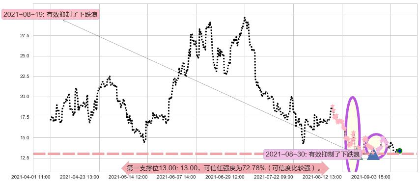 老虎证券阻力支撑位图-阿布量化