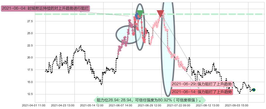 老虎证券阻力支撑位图-阿布量化