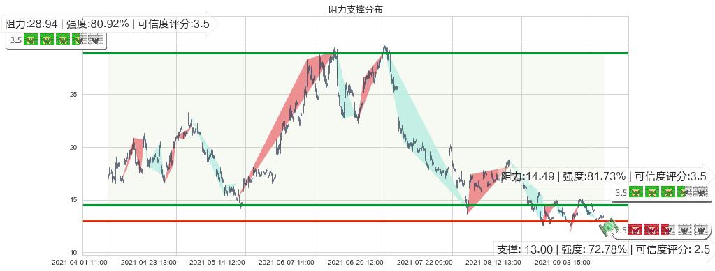 老虎证券(usTIGR)阻力支撑位图-阿布量化