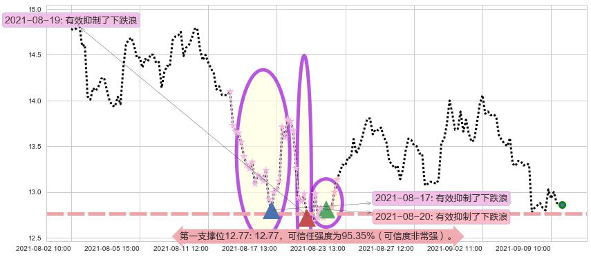 Tilray Inc.阻力支撑位图-阿布量化