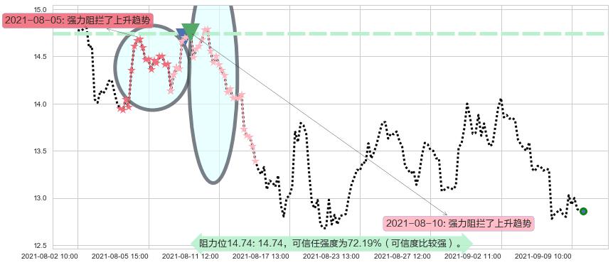 Tilray Inc.阻力支撑位图-阿布量化