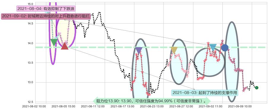 Tilray Inc.阻力支撑位图-阿布量化