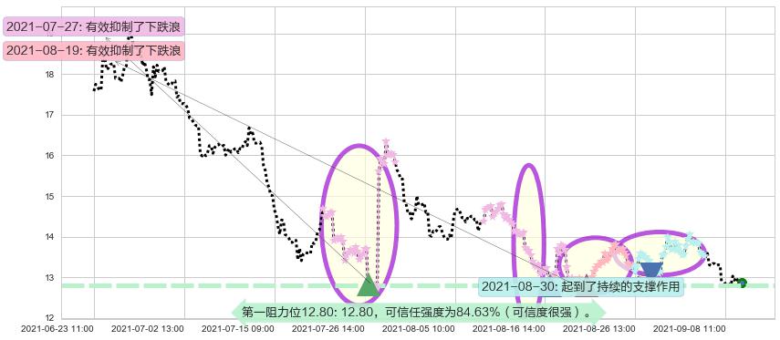 Tilray Inc.阻力支撑位图-阿布量化