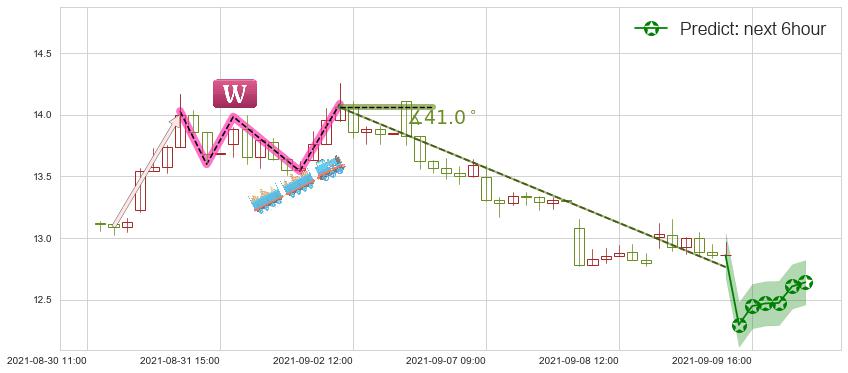 Tilray Inc.(usTLRY)价格预测图-阿布量化