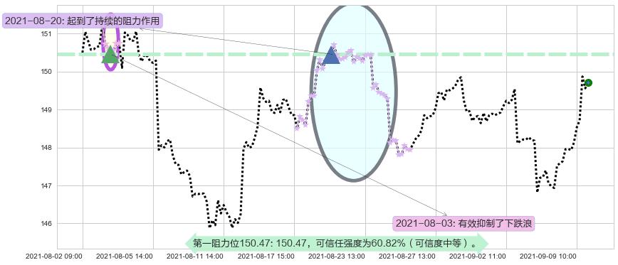 美国国债20+年ETF-iShares阻力支撑位图-阿布量化