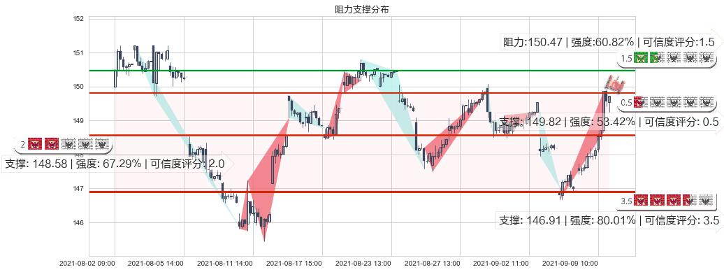 美国国债20+年ETF-iShares(usTLT)阻力支撑位图-阿布量化