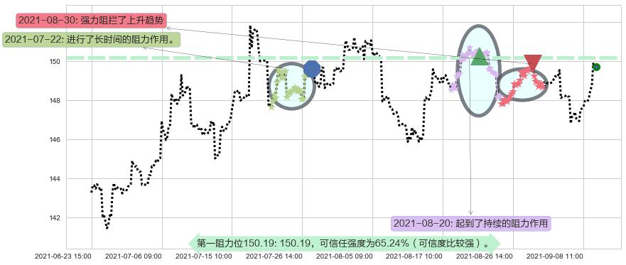 美国国债20+年ETF-iShares阻力支撑位图-阿布量化