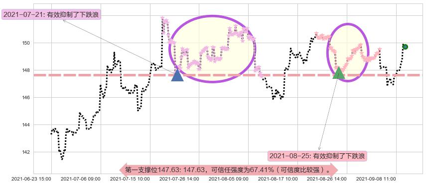 美国国债20+年ETF-iShares阻力支撑位图-阿布量化