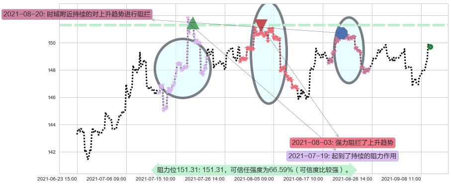 美国国债20+年ETF-iShares阻力支撑位图-阿布量化